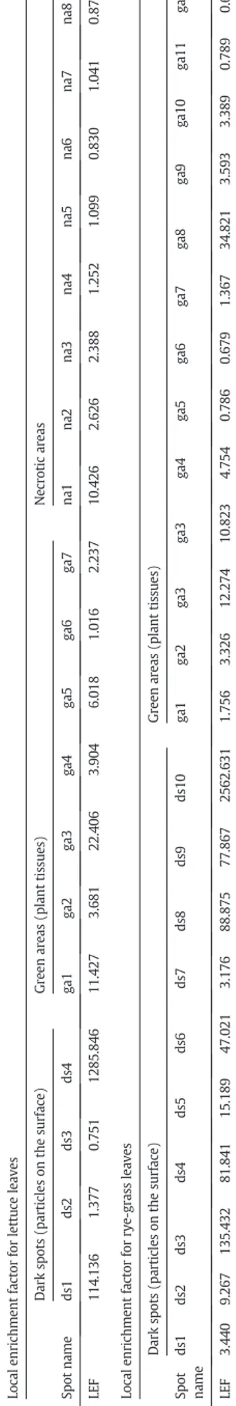 Fig. 1 shows the XANES and EXAFS spectra for the Pb reference com- com-pounds. Pb malate and Pb citrate solutions have very similar spectra, but differ from Pb–pectin, which is used as a proxy for Pb bound to  polysac-charides of the cell wall