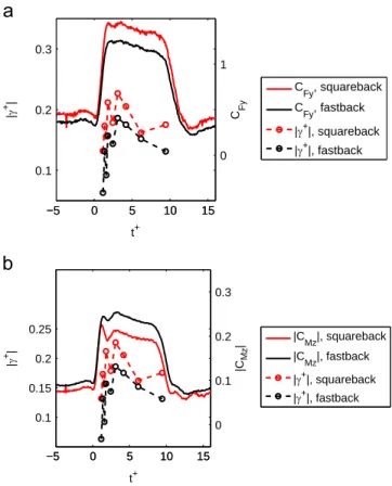 Fig. 15. Vortex pattern when the ﬂow ﬁeld is established: fastback vehicle (a), squareback vehicle, (b).