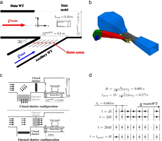 Fig. 2. The “rafale latérale” test bench: functioning diagram, (a), CAD drawing (b), projected side view of a channel of the shutter system, (c), opening/closing shutter sequence, (d).