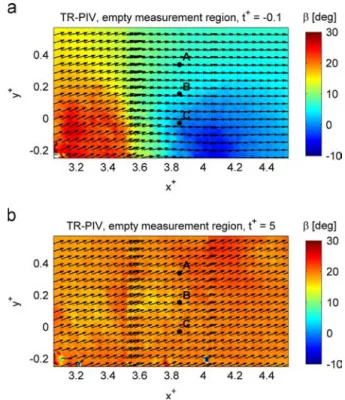 Fig. 6. Empty test bench characterisation, TR-PIV measurements of the unsteady yaw angle ﬁeld, t þ ¼ 0.5, (a), t þ ¼5, (b), t þ ¼9.5, (c).