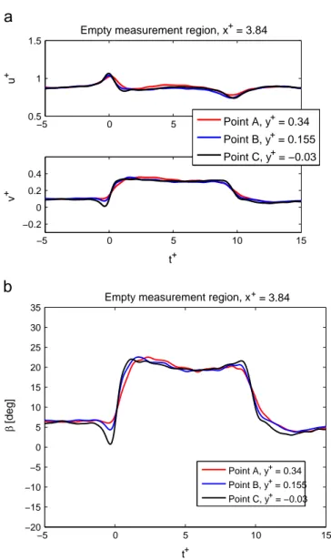 Fig. 8. Test bench repeatability, TR-PIV of unsteady velocity components evolution at position of model mass center: superposition of 15 consecutive runs (a), data phase averaging, (b).