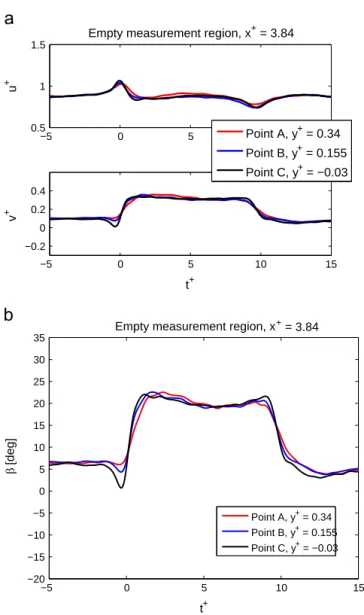 Fig. 8. Test bench repeatability, TR-PIV of unsteady velocity components evolution at position of model mass center: superposition of 15 consecutive runs (a), data phase averaging, (b).