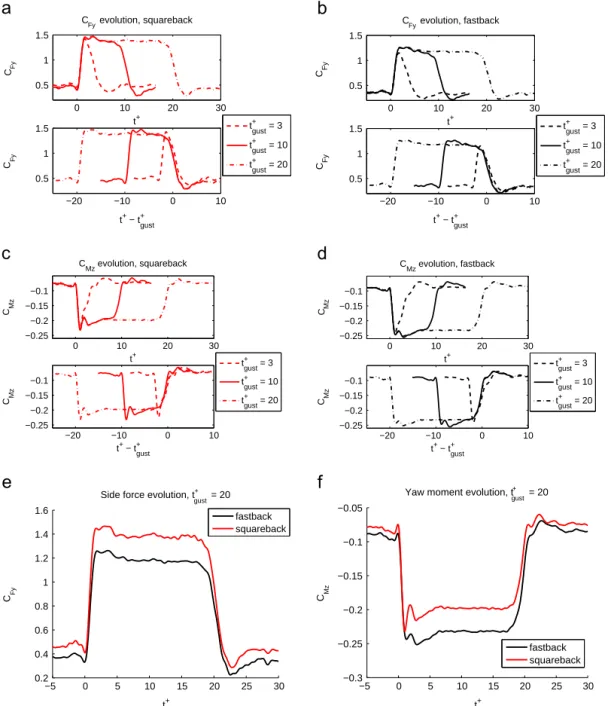 Fig. 9. Unsteady crosswind, experimental aerodynamic lateral coefﬁcients: side force coefﬁcient for the squareback (a) and fastback Windsor models (b); yaw moment coefﬁcient for the squareback (c) and fastback Windsor models (d); model geometry comparison 