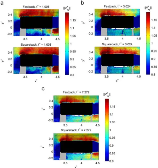 Fig. 10. Unsteady crosswind, TR-PIV measurements of the non-dimensional velocity ﬂow ﬁeld: t þ ¼1.008, (a), t þ ¼3.024, (b), t þ ¼7.272, (c).