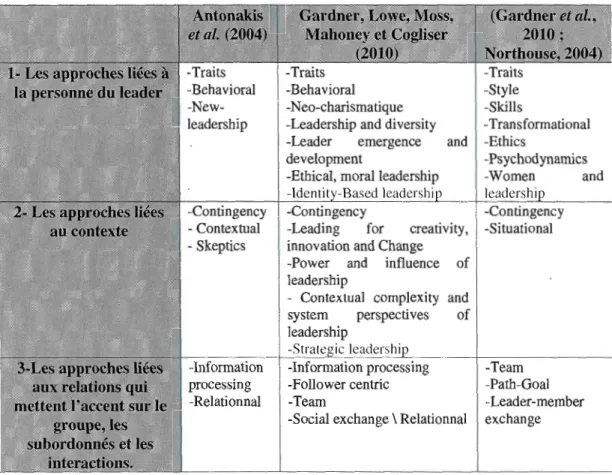 Tableau  1.1  : Notre synthèse des typologies sur le leadership  -Contingency  - Contextual  - Skeptics  -Information  processing  -Relationnal  -Behavioral  -Nec-charismatique  -Leadership and diversity 