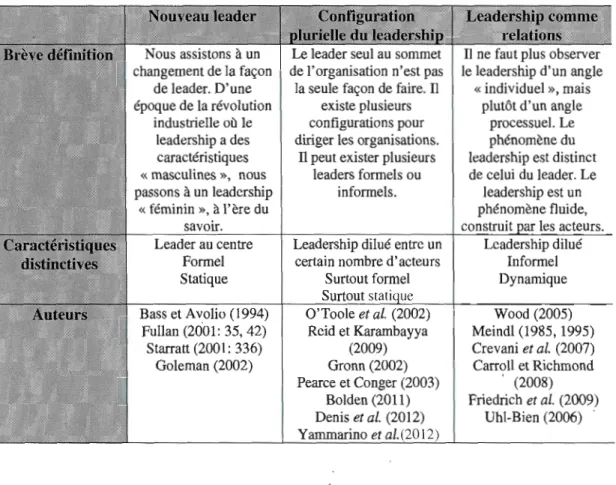 Tableau  1.2 : Leadership post-héroïque 