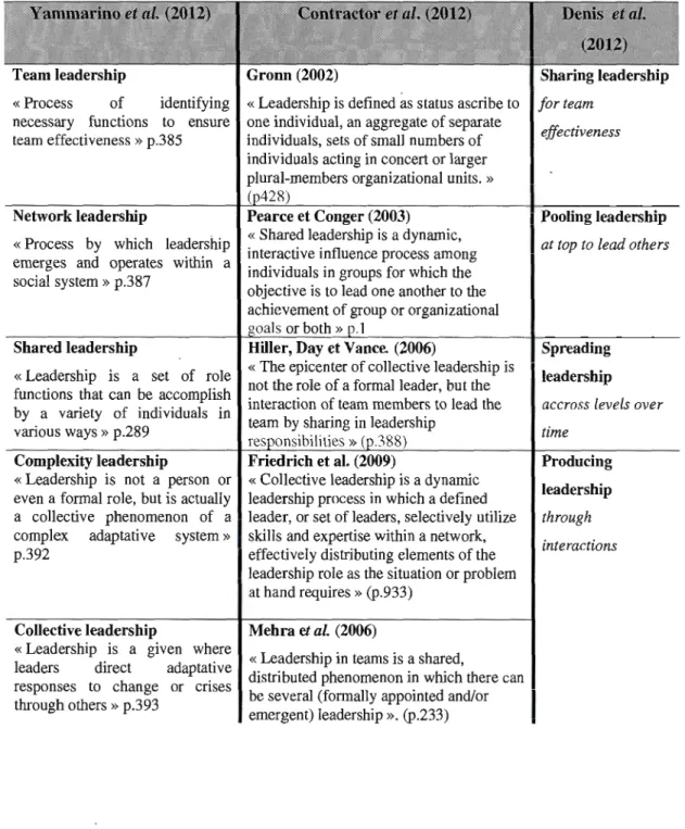 Tableau  1.3  : Recension des  écrits sur le leadership  pluriel  selon  trois auteurs 