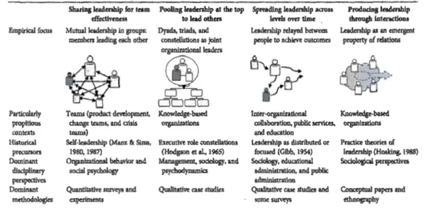 Figure  1.2  : Quatre champs de recherche du  leadership pluriel selon Denis  et al.  (2012) 