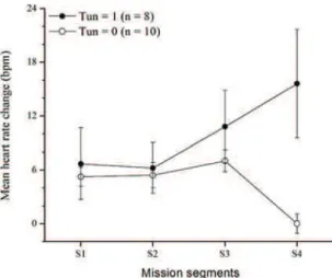 Fig. 3. Mean heart rate changes across the four mission segments for each category of participants