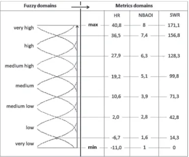 Fig. 12. Fuzzy domain definition used to translate the ANFIS rules in natural language and associated thresholds in the metrics domains.