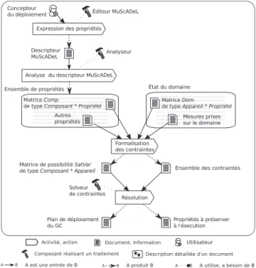 Figure 1: Processus de g´en´eration du plan de d´eploiement