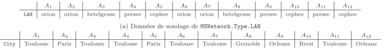 Table 3: Matrice d’obligation Oblig