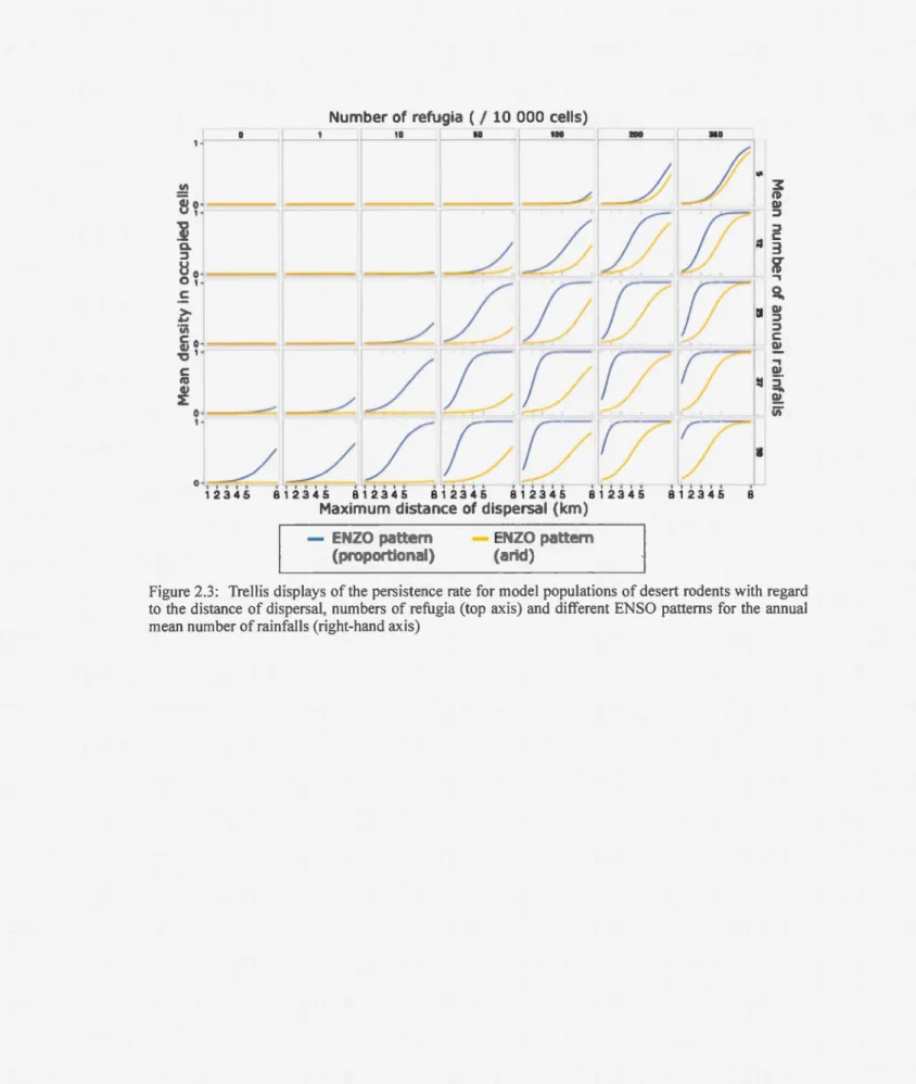 Figure 2.3:  Tre llis  displays  of  the  persistence  rate  for model populations of  desert  rodents w ith  regard  to  th e  dista nce  of di spersal,  numbers  of refugia  (top  ax is)  and  different  EN SO  patterns for the  annu al  mean number of r