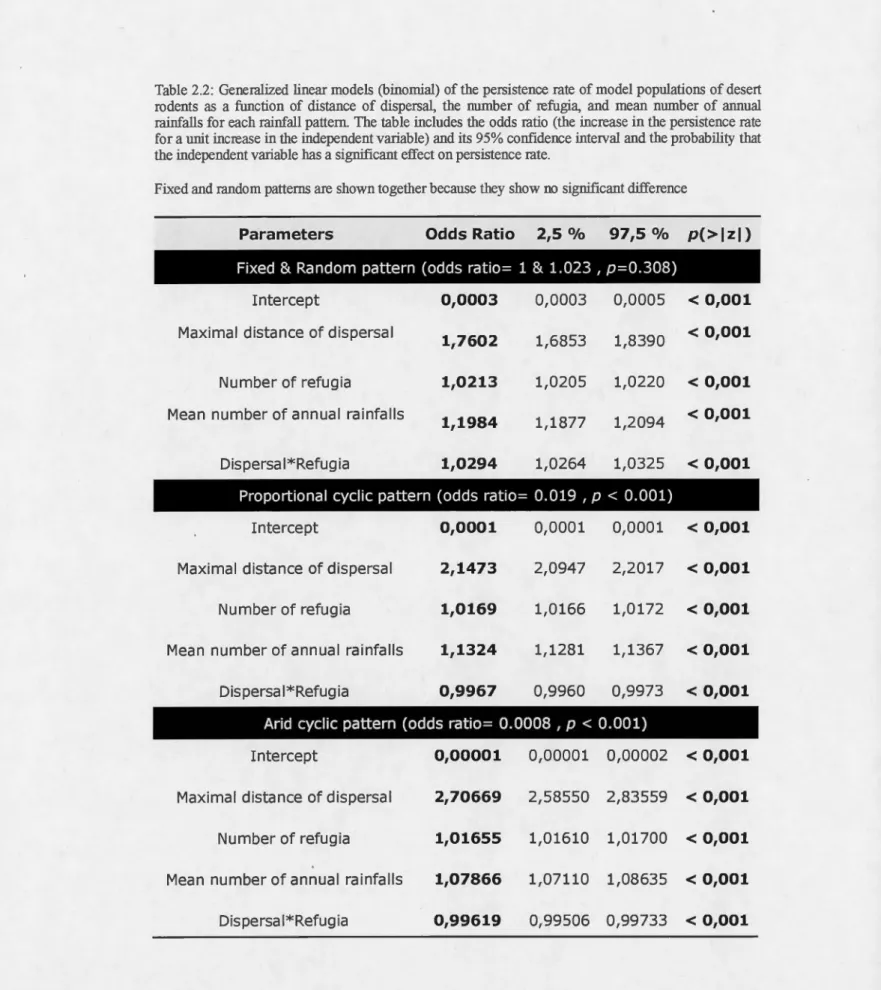 Table 2.2: Generalized linear models  (binomial) of the  persistence rate  of mode! populations of  desert  rodents  as  a  function  of distance  of dispersal,  t11e  number  of refugia,  and  mean  number  of annual  rainfalls for each rainfall pattern