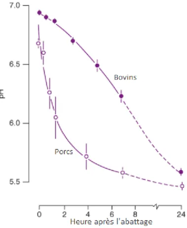 Figure 1-8 : Effet de l'heure après l'abattage sur le pH de différentes espèces (Warris, 2010)