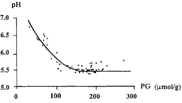 Figure 1-10 : L'effet du potentiel glycolytique sur le pHu du muscle du veau  (Przybylski et al., 1994) 