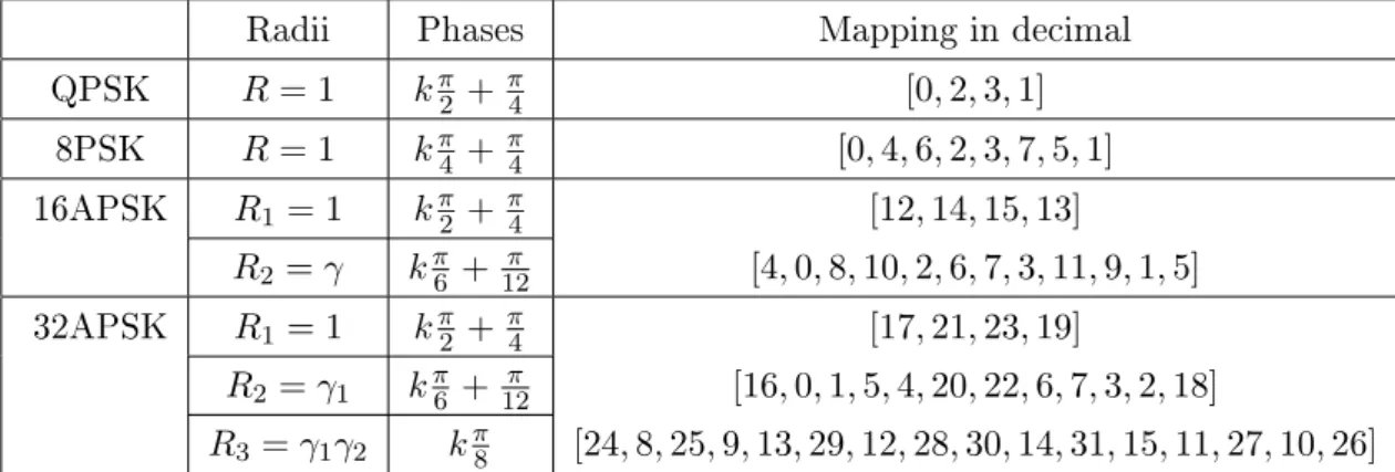 Table 1.2: Optimum constellation radius ratio for AWGN channel with 16APSK