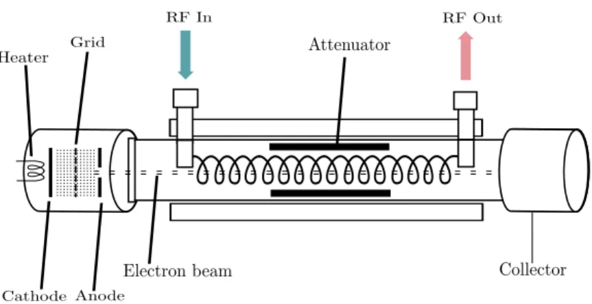 Figure 1.4: Structure of a Travelling Wave Tube Amplier