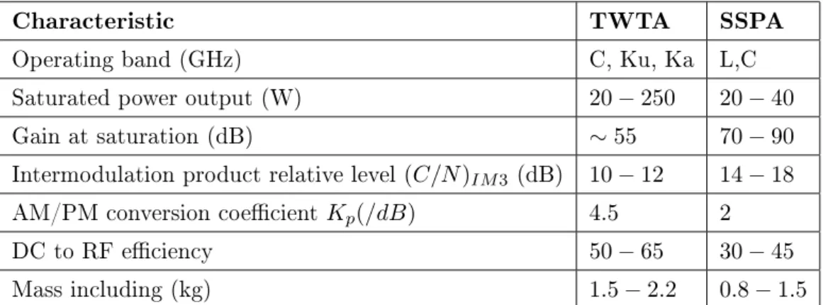 Table 1.4: Comparative characteristics for TWTA and SSPA