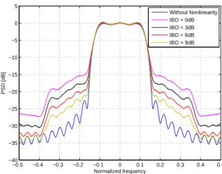 Figure 1.13: Power spectral density of the amplied signal for dierent IBO values