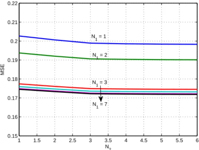Figure 2.5: Mean Square Error for the MMSE time domain equalizer function of the feed-forward