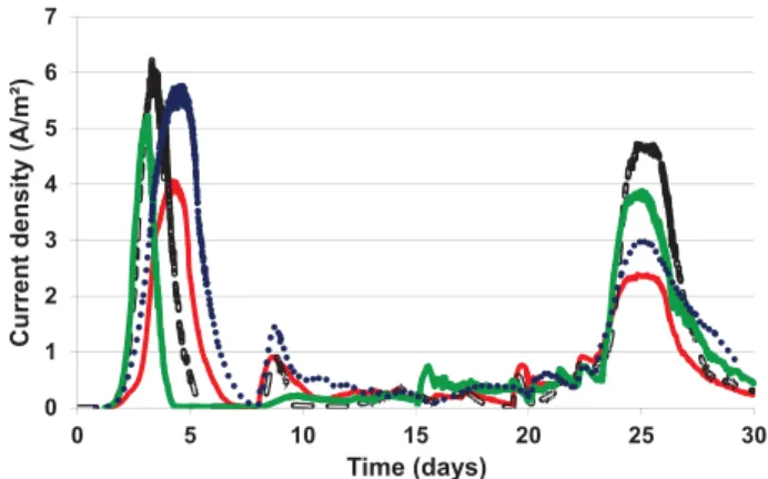 Fig. 1. Current density versus time for four bioanodes run in parallel. The first 7 days were run in batch mode with 5 mM acetate, then the reactors were fed in continuous mode (HRT 24 h) with raw effluent