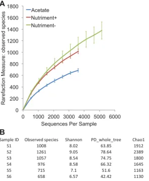 Fig. 6. Diversity estimates. Rarefaction curves (A) and richness/diversity estimators (B) as calculated by MOTHUR at a level of 3% dissimilarity.