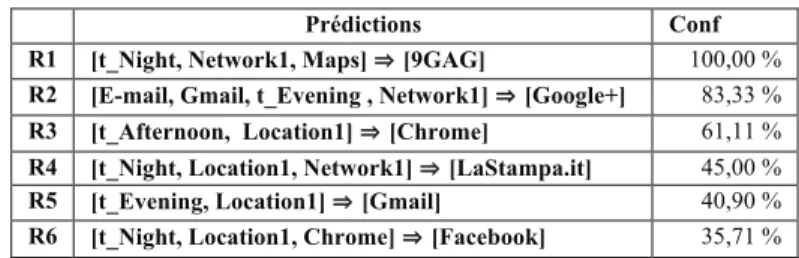 Tableau 1. Exemples de prédictions Tableau 2. Exemples de prédictions 