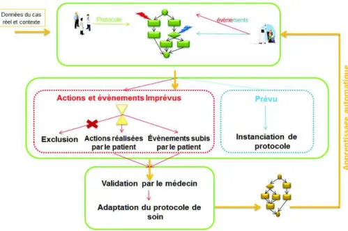 Figure 2. Filtrage des événements