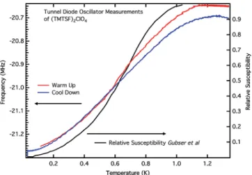 Figure 8. Observation of the superconducting transition of nano- nano-particles of (TMTSF) 2 ClO 4 as a function of temperature using a TDO (left axis, blue and red curves).