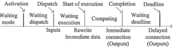 Fig. 5. The time line of an AADL periodic thread with data port communications.