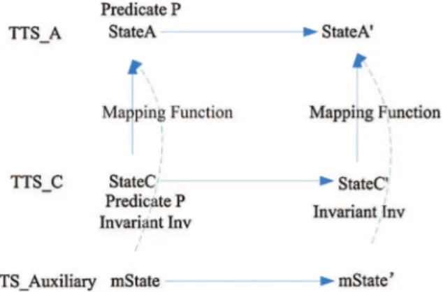 Fig. 7. The refined strong simulation.