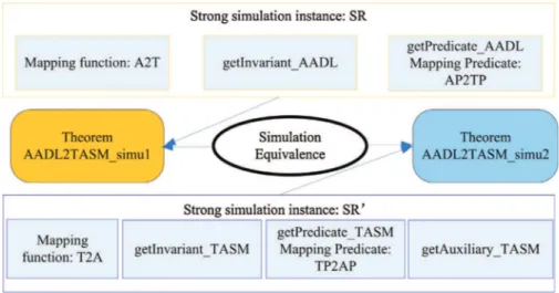 Fig. 8. The proof sketch of the strong simulation equivalence.