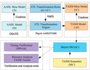 Fig. 9. The model transformation tool prototype AADL2TASM.
