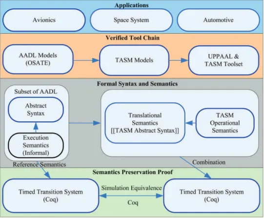 Fig. 1. A global view of the verified AADL model transformation.