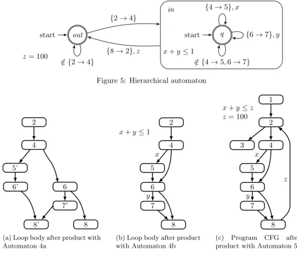Figure 5: Hierarchical automaton