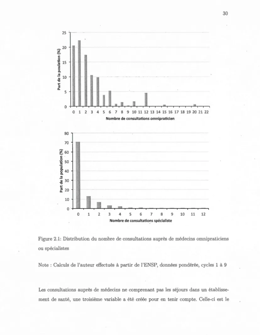 Figure  2.1:  Distrib ution du nombre de consultations a uprès  de  médecins  omnipraticiens  ou  spéc ialistes 