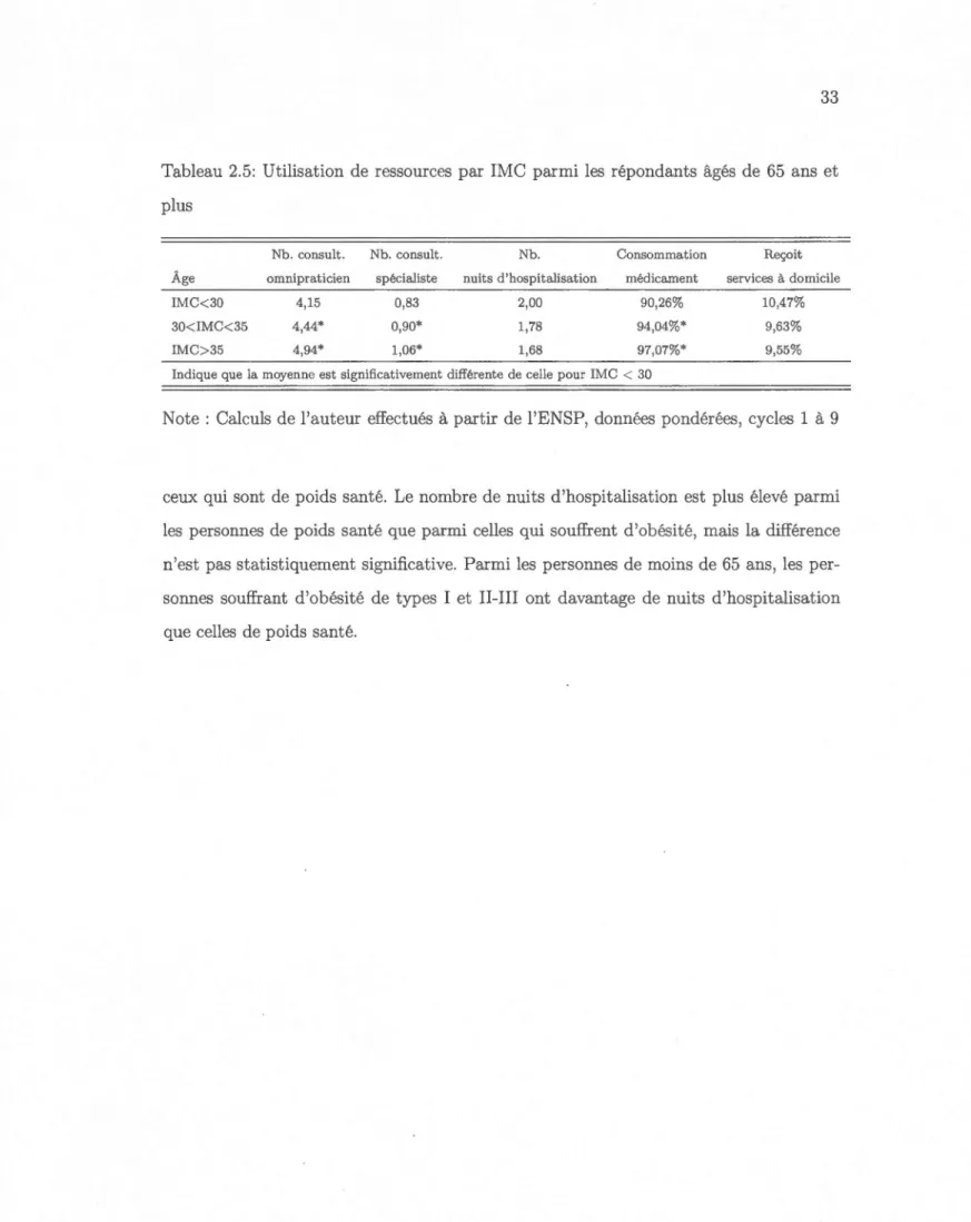 Tableau  2.5:  Utilisation  de  ressources  par  IM C  parmi les  répondants âgés  de  65  ans  et  plus 