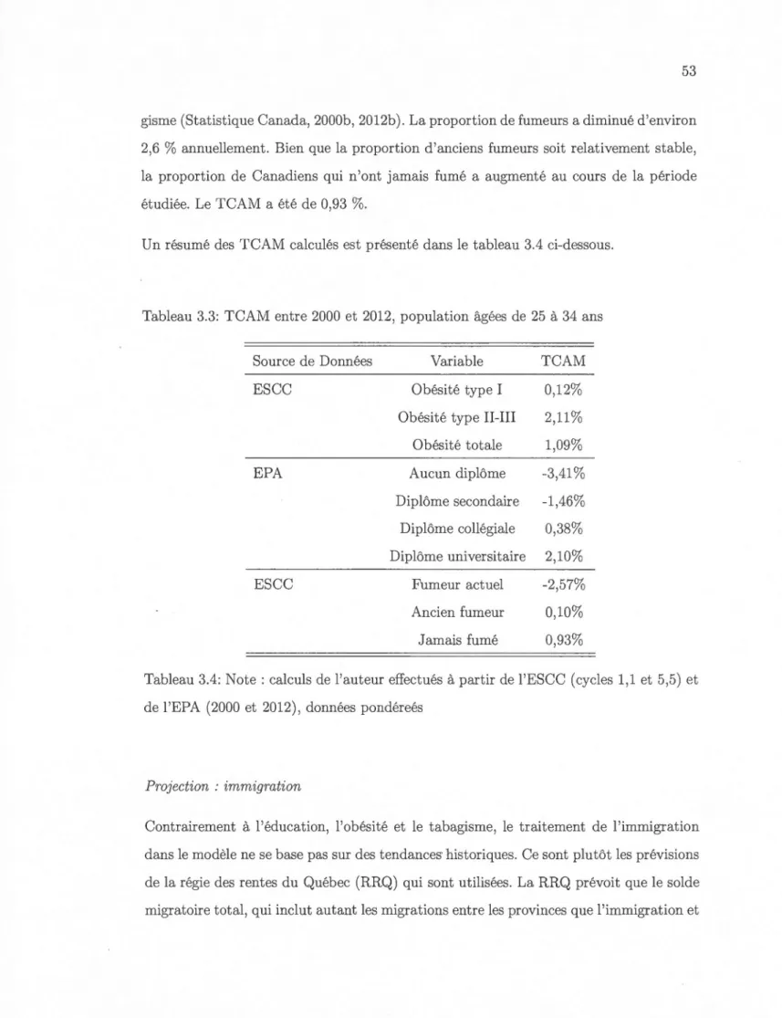 Tableau 3.3:  TCAM  entre  2000  et  2012,  population âgées  de  25  à  34  a ns 