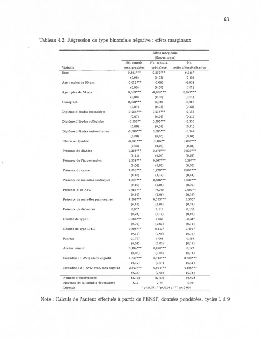 Tableau  4.2:  Régression de  type binomiale négative  effets  mar ginaux  Variable  Se xe  Âge  :  moins  de 50  a ns  Âge  :  plus  de 50  a ns  Immi grant 