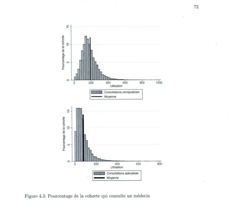 Figure 4.3: Pourc entage de  la cohorte  qui  consult e  un  médecin 