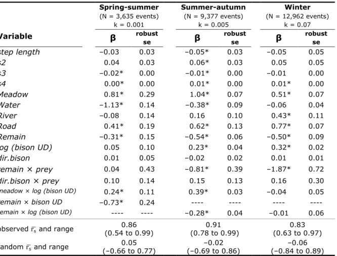 Table 1.3. Parameter estimates (β) and associated robust standard errors (se)  for wolf habitat selection and movement models in response to bison proximity  and  long-term  use  of  space  in  Prince  Albert  National  Park,  Canada,  for  three  seasons 