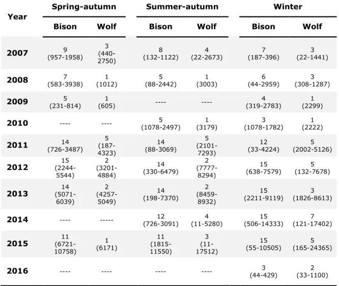 Table S1.1.  Number  of  individuals  and  number  of  GPS  locations  (range,  i.e.  minimum  and  maximum)  across  seasons  and  years  for  bison  and  wolves  in  Prince  Albert  national  park,  Canada,  used  to  assess  their  predator-prey  spatio