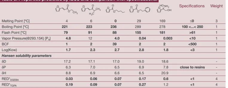 Table 5. Properties predicted by IBSS and comparison with specifications. O O O CH 3 O O CH 3 H 3 C O OO O O O O HO OH