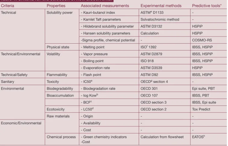 Table 1. Criteria for the selection of new biosolvents.
