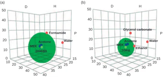 Figure 1. Hansen solubility spheres  for (a) DGEBA and (b) TGPA:   epoxy resin prepoly- prepoly-mers,   conventional solvents and   non solvents.