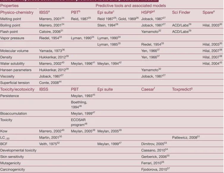 Table 2. Properties determined with predictive tools and predictive models.