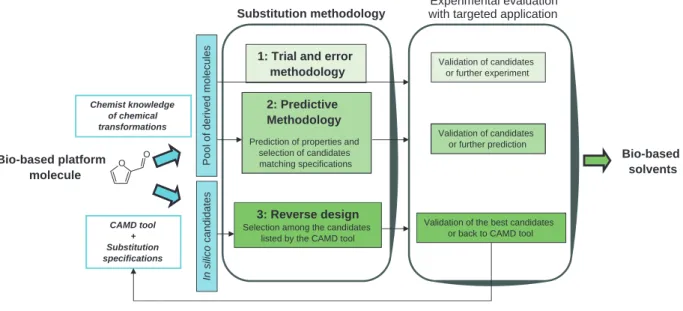 Fig ure 2. Substitution methodologies: Trial and error, predictive method, and reverse design.Bio-based platform