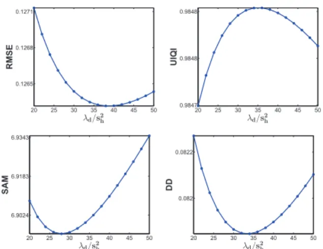 Fig. 2. Performance of the proposed fusion algorithm versus λ d