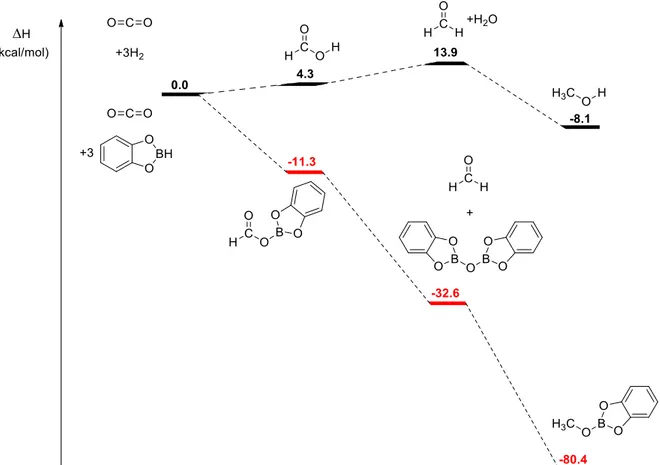 Figure  19  DFT  calculated  hydrogenation  and  the  hydroboration  of  CO 2  using  HBCat